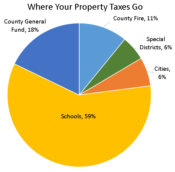 Pie chart displaying where your property taxes go. 59% goes to schools. 18% goes to County General Fund. 11% goes to County Fire. 6% goes to special districts. 6% goes to cities.
